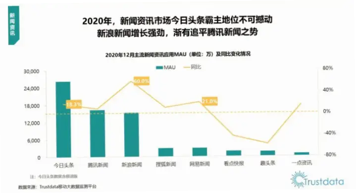 企鹅体育用户留存率为何持续下滑？